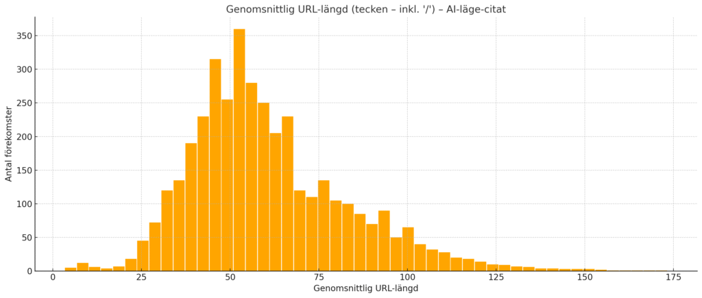 Diagram över genomsnittlig URL-längd i AI Mode