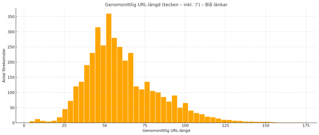 Diagram över genomsnittlig URL-längd iklassiska sökresultat